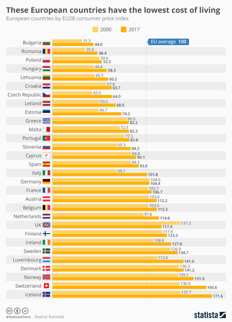 Cheapest Country To Live In Europe